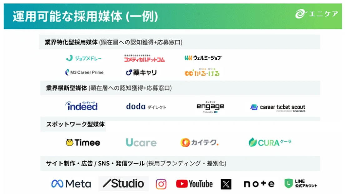 運用可能な採用媒体（一例）：ジョブメドレー・コメディカルドットコム・ウェルミージョブ・M3 Career Prime・薬キャリ・かる・ける・indeed・doda・engage・career ticket scout・Timee・Ucare・カイテク・CURA・Meta・Studio・Instagram・YouTube・X・note・LINE公式アカウント