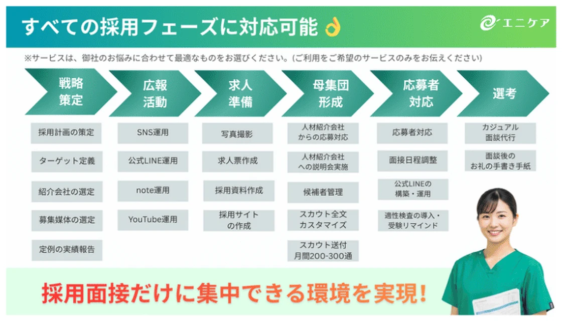 すべての採用フェーズに対応可能：戦略策定・広報活動・求人準備・母集団形成・応募者対応・選考。採用面接だけに集中できる環境を実現